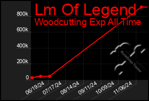 Total Graph of Lm Of Legend