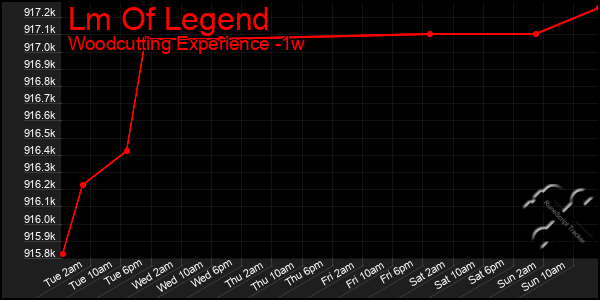 Last 7 Days Graph of Lm Of Legend