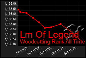 Total Graph of Lm Of Legend