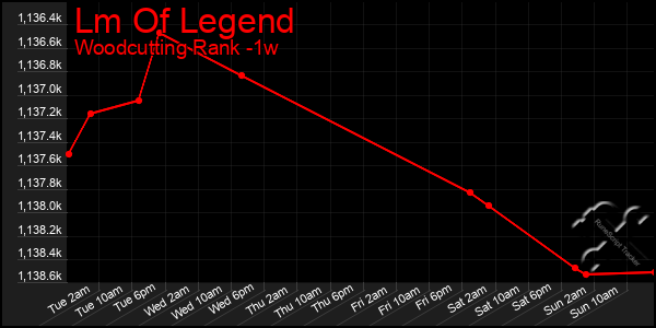 Last 7 Days Graph of Lm Of Legend