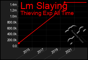 Total Graph of Lm Slaying