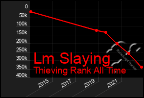 Total Graph of Lm Slaying