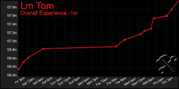1 Week Graph of Lm Tom