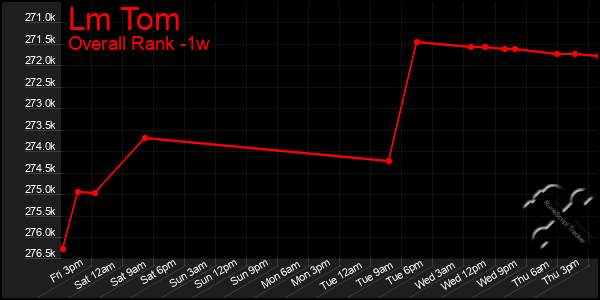 1 Week Graph of Lm Tom