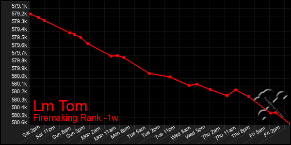 Last 7 Days Graph of Lm Tom