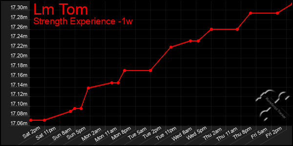 Last 7 Days Graph of Lm Tom