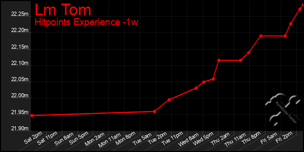 Last 7 Days Graph of Lm Tom