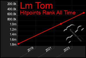 Total Graph of Lm Tom