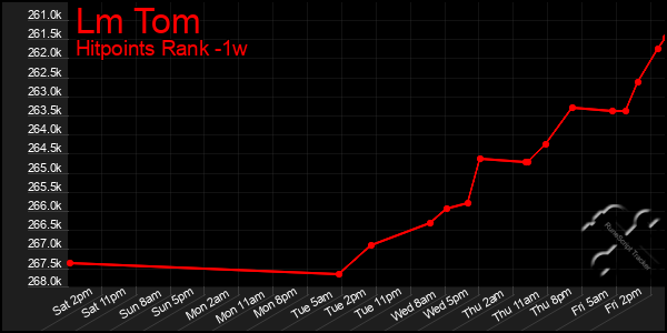 Last 7 Days Graph of Lm Tom