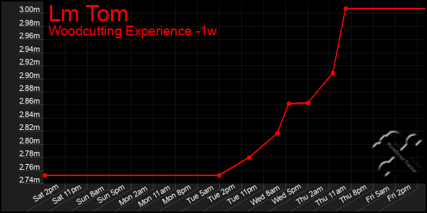 Last 7 Days Graph of Lm Tom