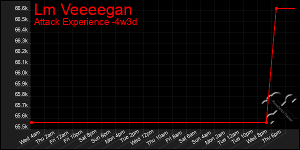 Last 31 Days Graph of Lm Veeeegan