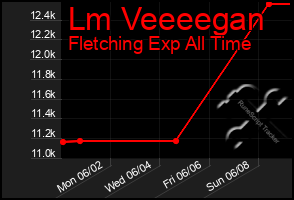 Total Graph of Lm Veeeegan