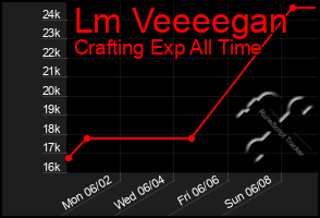 Total Graph of Lm Veeeegan