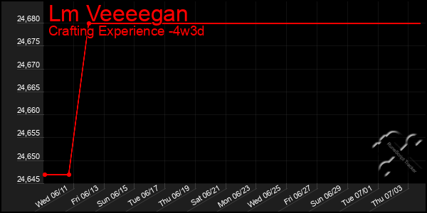 Last 31 Days Graph of Lm Veeeegan