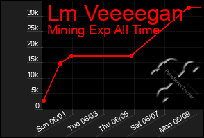 Total Graph of Lm Veeeegan