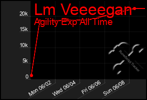 Total Graph of Lm Veeeegan