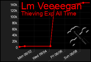 Total Graph of Lm Veeeegan