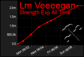 Total Graph of Lm Veeeegan