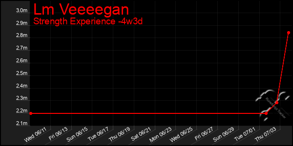 Last 31 Days Graph of Lm Veeeegan