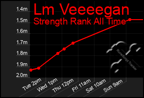 Total Graph of Lm Veeeegan