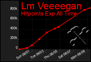 Total Graph of Lm Veeeegan
