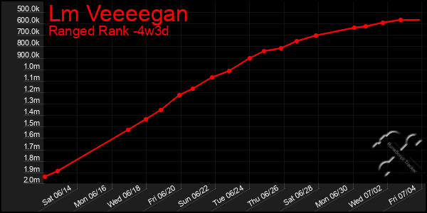 Last 31 Days Graph of Lm Veeeegan
