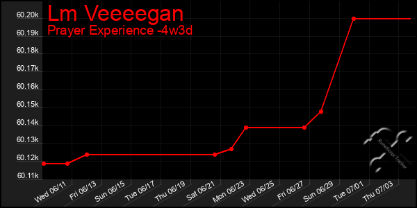Last 31 Days Graph of Lm Veeeegan