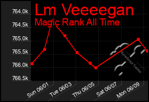 Total Graph of Lm Veeeegan