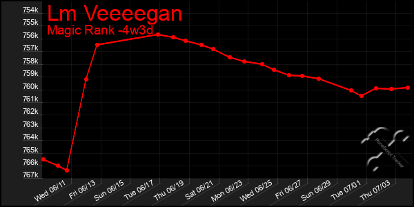 Last 31 Days Graph of Lm Veeeegan