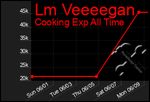 Total Graph of Lm Veeeegan
