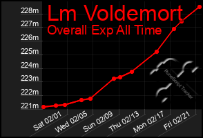 Total Graph of Lm Voldemort