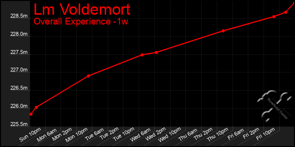 Last 7 Days Graph of Lm Voldemort