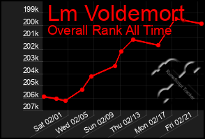 Total Graph of Lm Voldemort