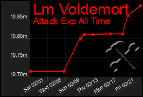 Total Graph of Lm Voldemort