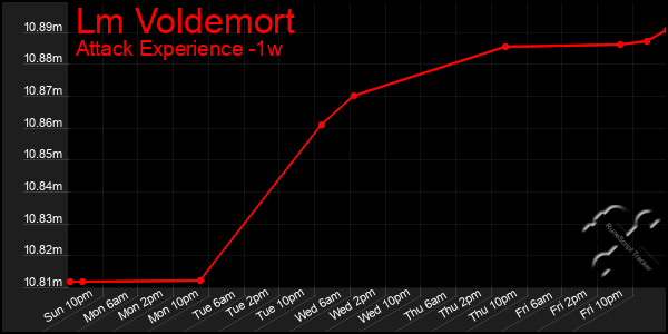 Last 7 Days Graph of Lm Voldemort