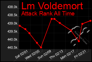 Total Graph of Lm Voldemort