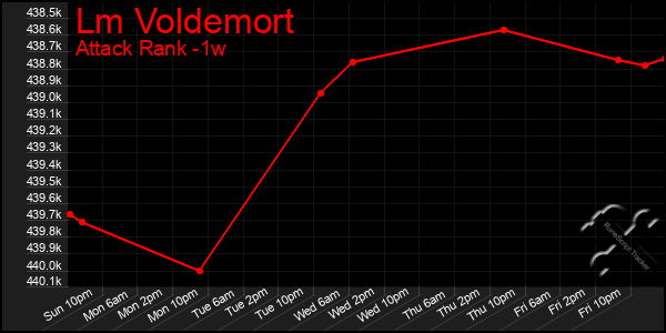 Last 7 Days Graph of Lm Voldemort