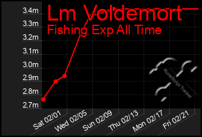 Total Graph of Lm Voldemort