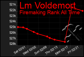 Total Graph of Lm Voldemort