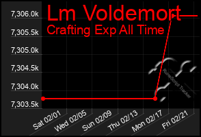 Total Graph of Lm Voldemort