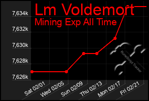 Total Graph of Lm Voldemort