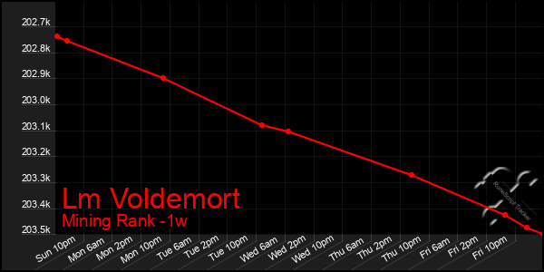 Last 7 Days Graph of Lm Voldemort