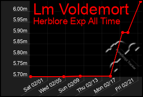 Total Graph of Lm Voldemort