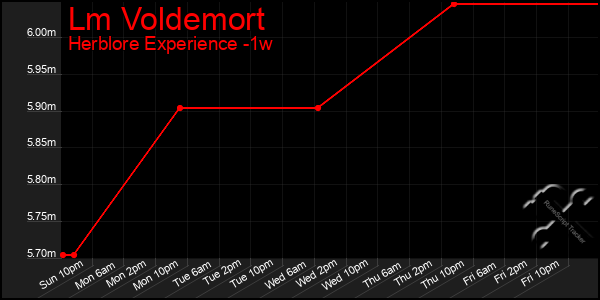 Last 7 Days Graph of Lm Voldemort