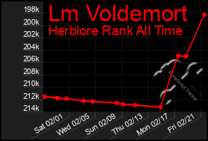 Total Graph of Lm Voldemort