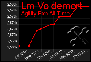 Total Graph of Lm Voldemort