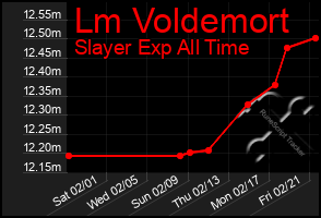 Total Graph of Lm Voldemort