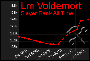 Total Graph of Lm Voldemort