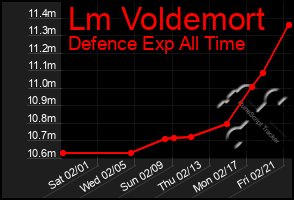 Total Graph of Lm Voldemort