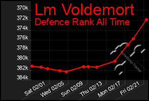 Total Graph of Lm Voldemort